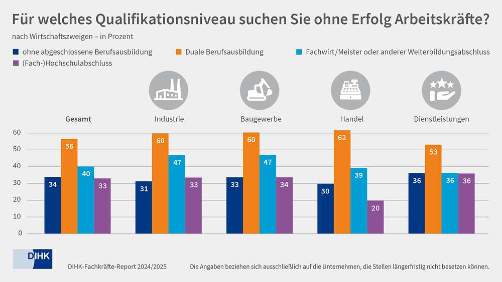 Säulendiagramm aus dem DIHK Report 2024/25: Erfolglose Suche nach Fachkräften