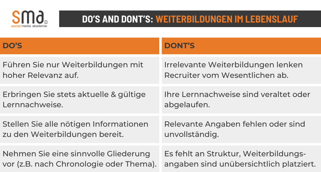 Lebenslauf Weiterbildung - Dos and Donts, wenn Sie Ihre Weiterbildungen im Lebenslauf präsentieren möchten.