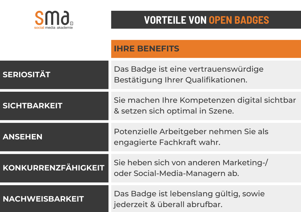 Lebenslauf Weiterbildung - Vorteile von Open Badges: Seriosität, Sichtbarkeit, Ansehen, Konkurrenzfähigkeit und Nachweisbarkeit.