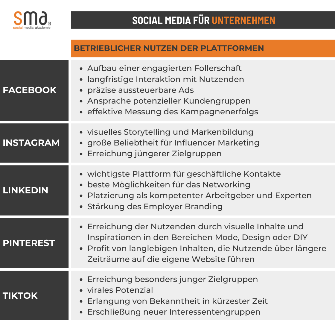 Die Grafik zeigt, welchen betrieblichen Nutzen die verschiedenen Social Media Kanäle für Unternehmen haben.