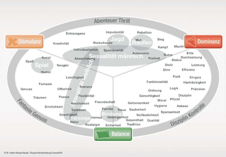 Zielgruppenanalyse - Limbic Map Stimulanz Dominanz Balance