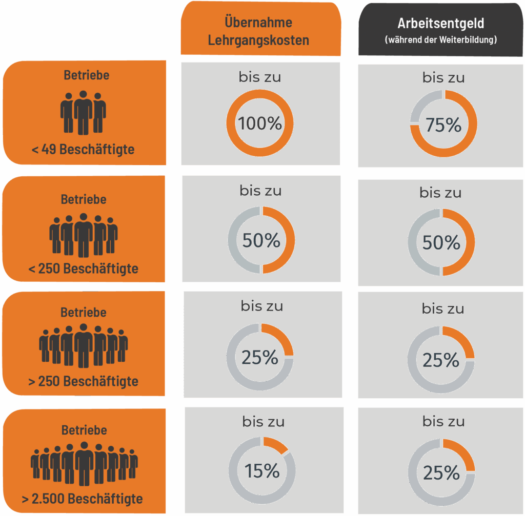 Grafik zur Förderungshöhe beim Qualifizierungschancengesetz