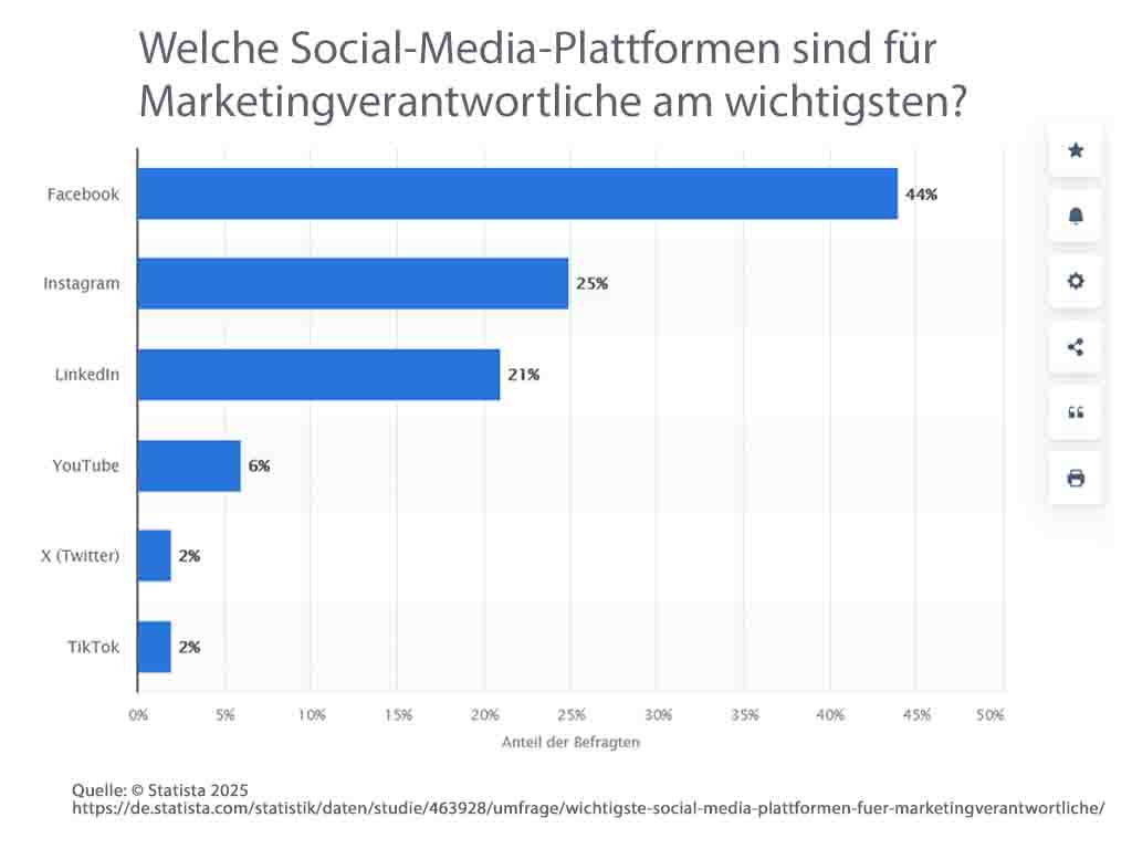 Grafik Statista "Welche Social-Media-Plattformen sind für Marketingverantwortliche am wichtigsten?"
