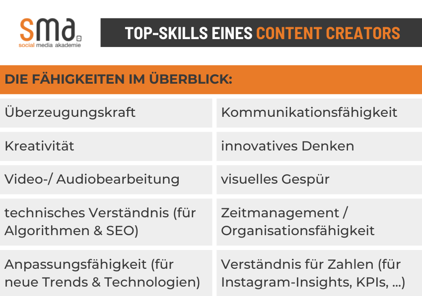 Top-Skills Content Creator werden. Dazu gehören z.B. Kreativität, Kommunikationsfähigkeit, Zahlenverständnis und visuelles Gespür.