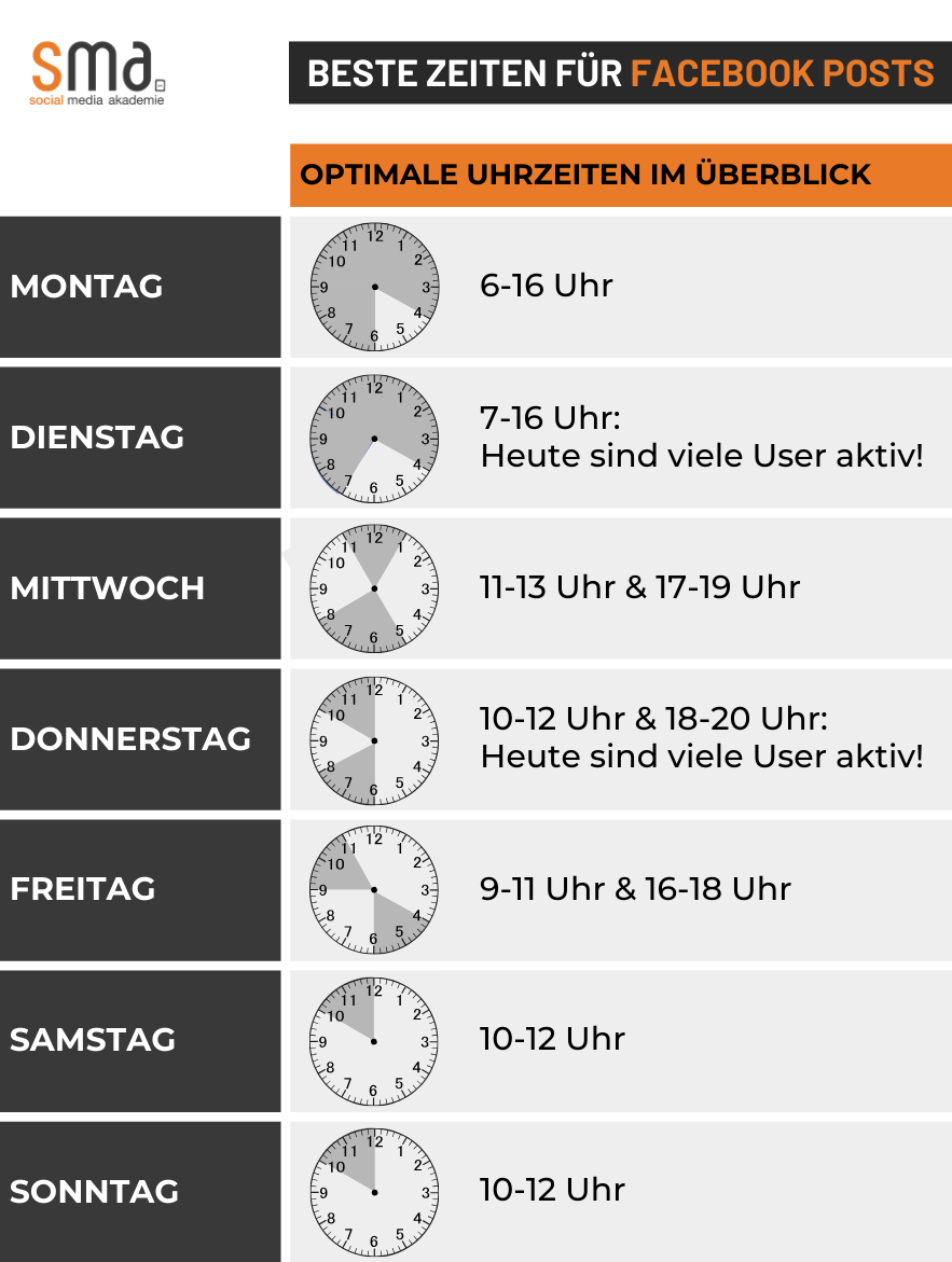 Facebook beste Zeit zum Posten - Die besten Uhrzeiten für Ihre Beiträge von den Wochentagen Montag bis Sonntag.