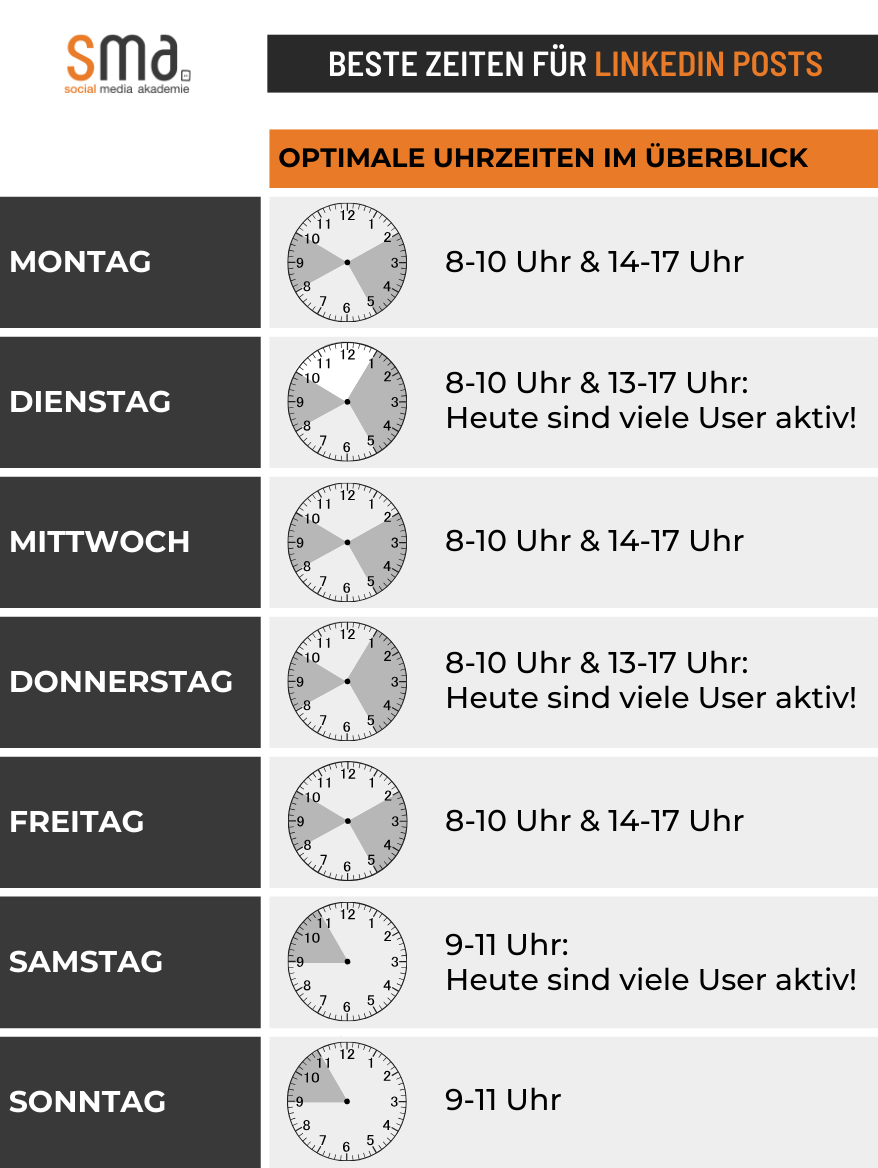 LinkedIn beste Zeit zum Posten für die Wochentage von Montag bis Sonntag