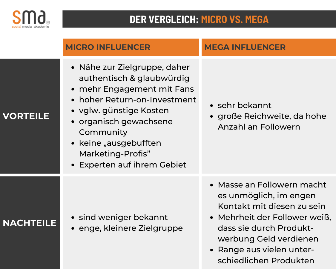Dieser Vergleich stellt die Vor- und Nachteile von Micro- und Mega Influencern gegenüber.