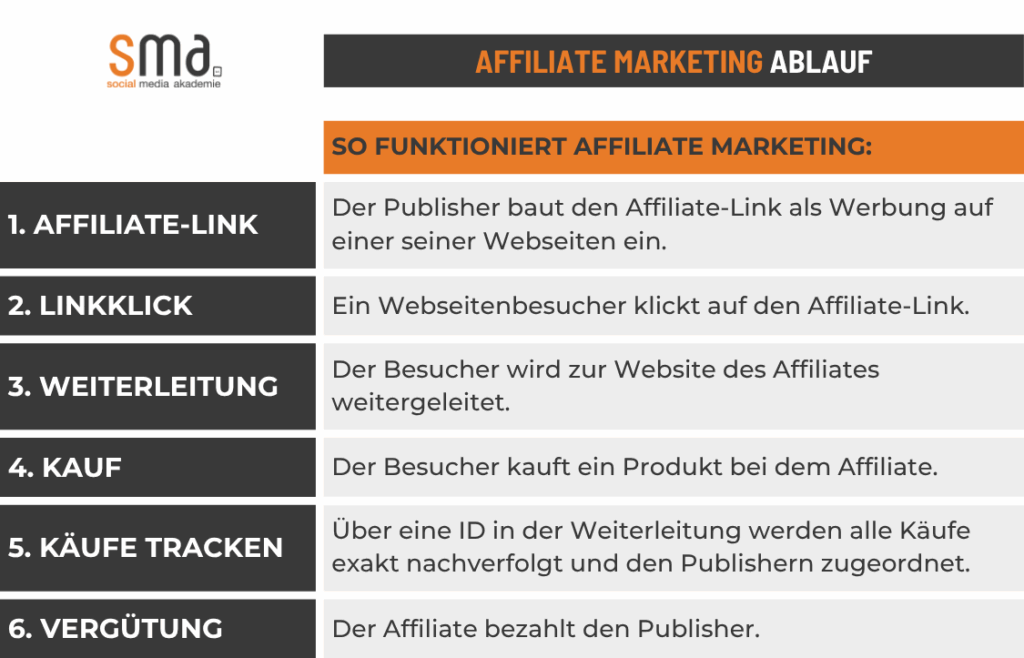 Affiliate Marketing: So verdienen Sie Geld mit Empfehlungen 4 Affiliate Marketing: Der Ablauf in sechs Schritten
