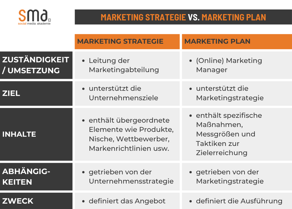 Marketing Plan vs Marketing Strategie