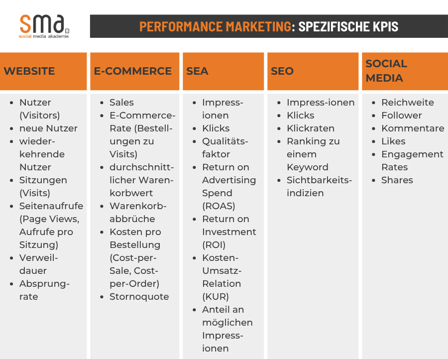 Was ist Performance Marketing: KPIs für Website, SEA, SEO, Social Media im Überblick